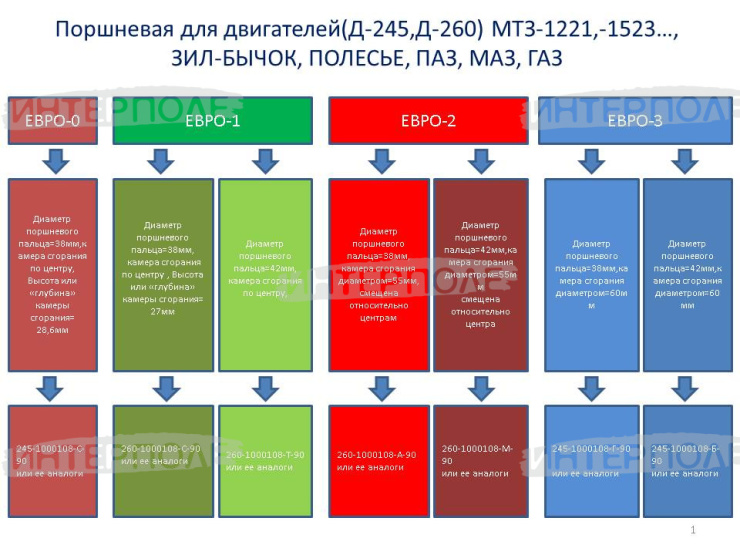 Поршневая Д-260, Д-245 ЕВРО-2 (г+п+п.к-ца+у/к+п/п) (палец 42мм) МТЗ, ЗИЛ (Мотордеталь) (П/К)