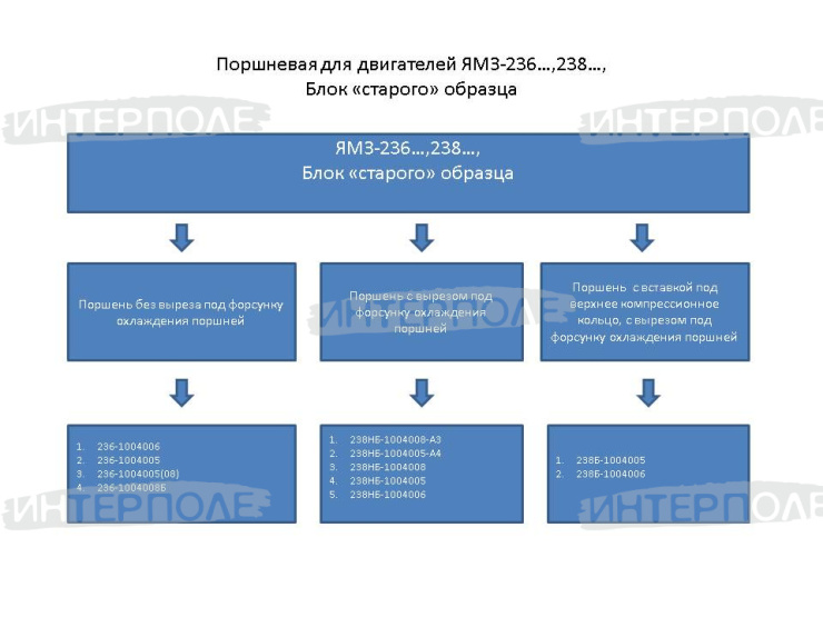 Поршневая ЯМЗ-236, ЯМЗ-238, ЯМЗ-240 (блок стар.обр.) (г+п+у/к) (Мотордеталь) (П/К)
